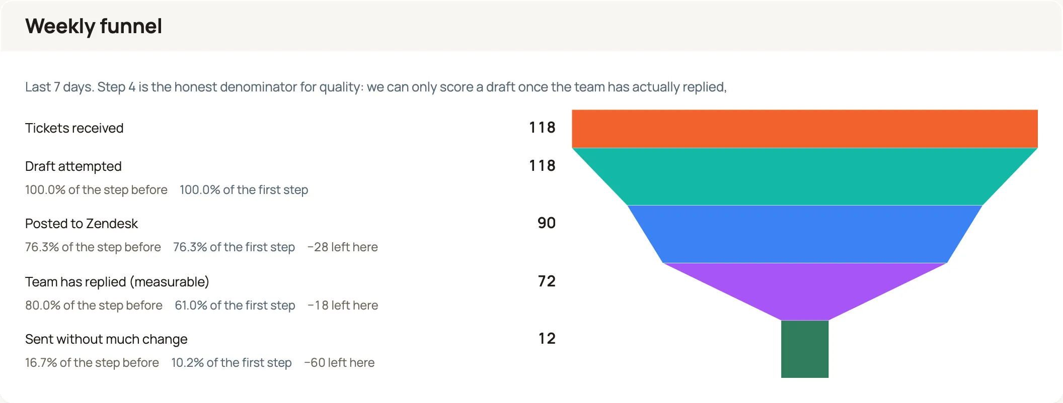 A Weekly funnel chart on the Support answer log table. Five steps read down the left with their counts — Tickets received 118, Draft attempted 118, Posted to Zendesk 90, Team has replied 72, Sent without much change 12 — each with its percentage of the step before, its percentage of the first step, and how many were lost. On the right the same five steps are drawn as one continuously narrowing shape.