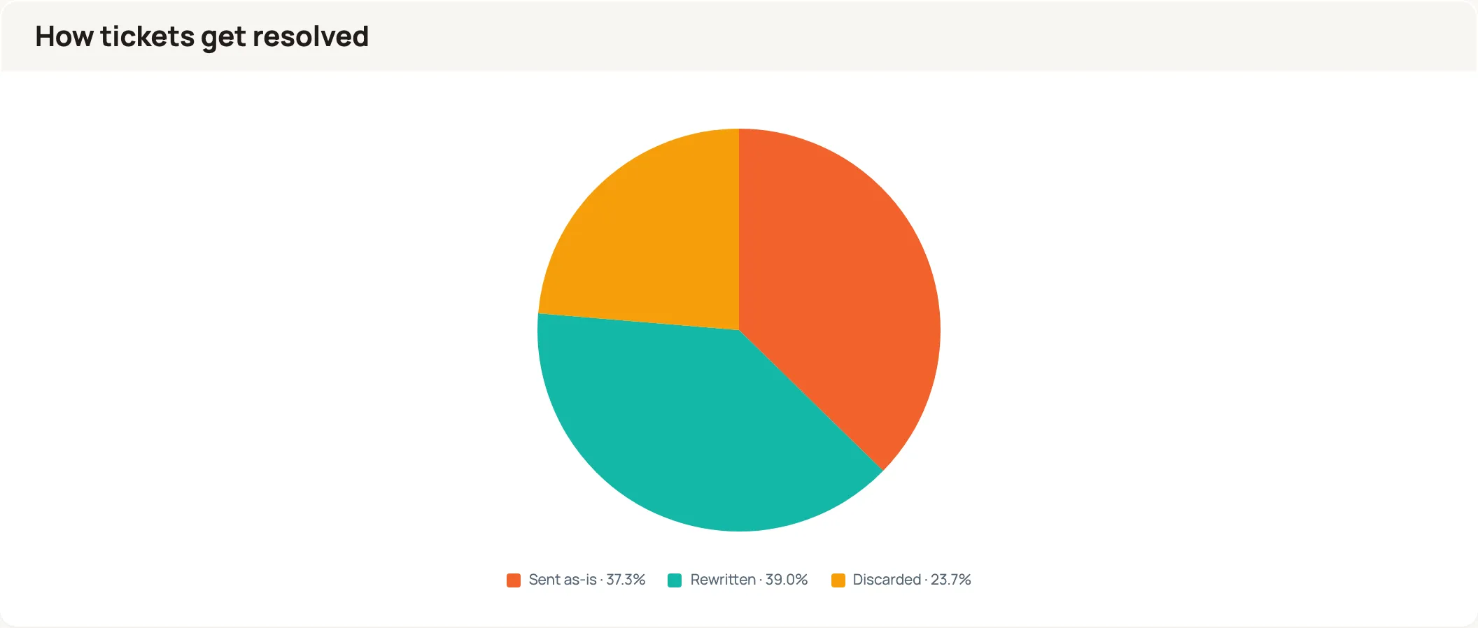 A pie chart titled "How tickets get resolved", on the Support answer log table. Three wedges: orange "Sent as-is" 37.3%, teal "Rewritten" 39.0%, amber "Discarded" 23.7%, with a legend below naming each share.