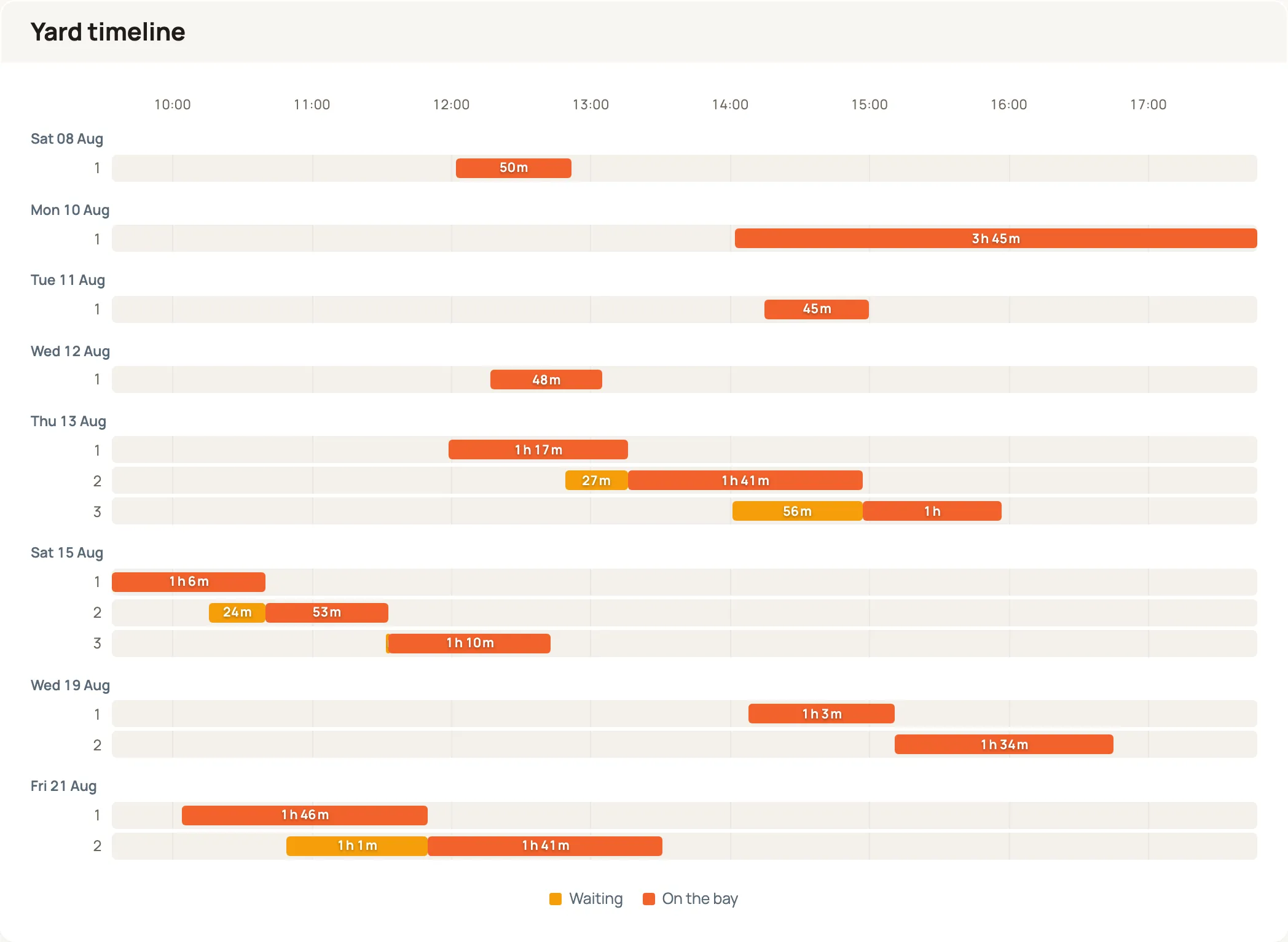 A yard timeline: eight days of deliveries banded by date, each truck a row. Amber bars show waiting, orange bars show time on the bay. On Thursday 13 August, truck 2's 27-minute wait ends exactly where truck 1's bay time ends, and truck 3 starts the moment truck 2 leaves.