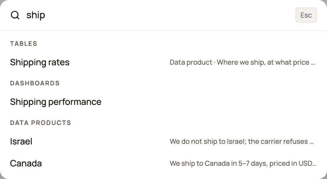 The search palette with "ship" typed. Three groups of results: Tables shows "Shipping rates", marked Data product; Dashboards shows "Shipping performance"; Data products shows two rows of the shipping table, Israel and Canada, each followed by the text that matched — "We do not ship to Israel; the carrier refuses…".