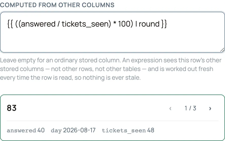 The Add column dialog, filled in for a column called Coverage %. Under a field labelled “Computed from other columns” is the formula {{ ((answered / tickets_seen) * 100) | round }}. Below it a preview box shows the result 83 in bold, a row counter reading 1 / 3 with back and forward arrows, and the row it was worked out from: answered 40, day 2026-08-17, tickets_seen 48.