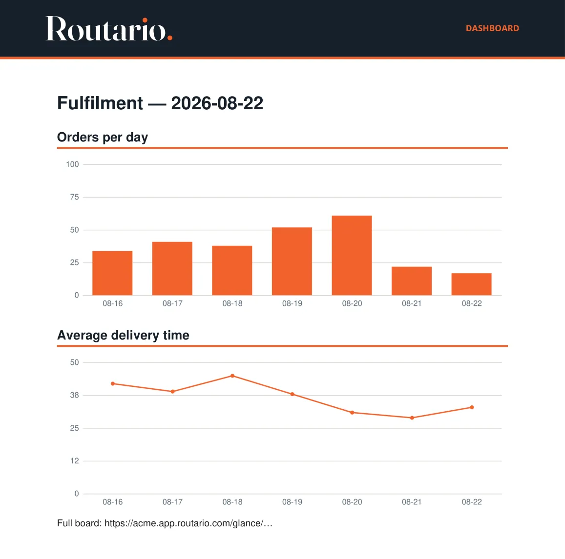The first page of a rendered PDF. The Routario wordmark sits in a dark band across the top with DASHBOARD in the corner. Below it the heading "Fulfilment — 2026-08-22", then two charts: a bar chart of orders per day rising through the week and falling at the weekend, and a line chart of average delivery time drifting down from about 42 to 33 minutes. A line of text underneath reads "Full board:" followed by a link.