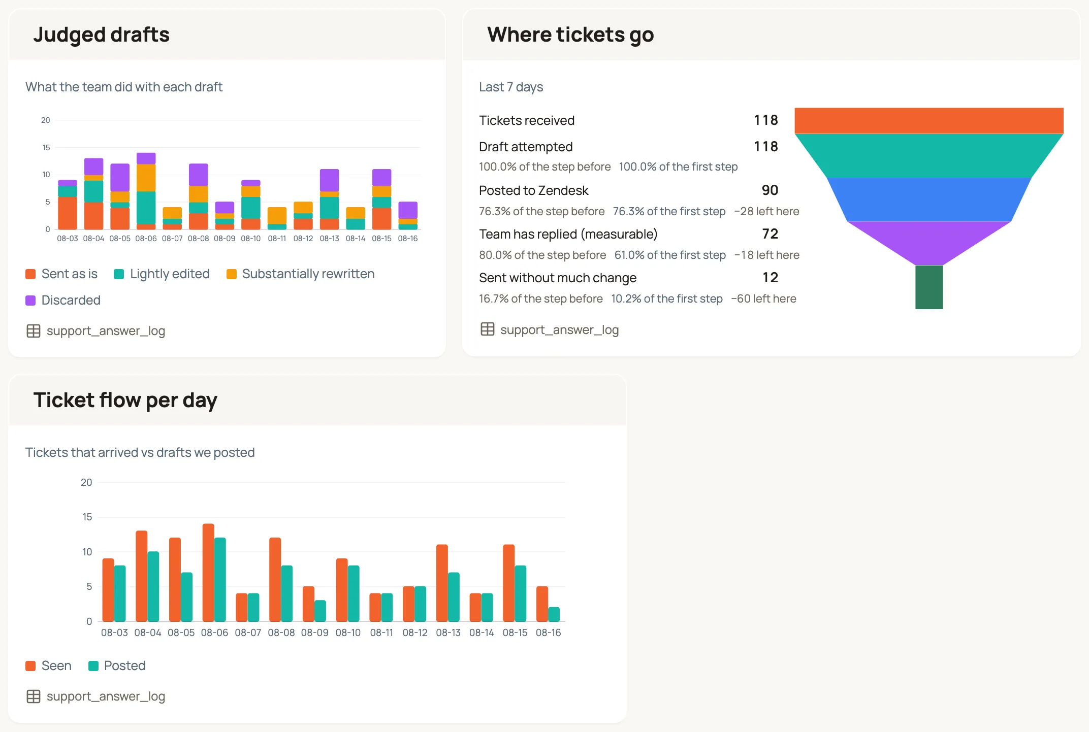 A dashboard with three tiles: a stacked bar chart of judged drafts by day, a funnel showing where tickets go, and a grouped bar chart of tickets seen versus drafts posted per day.