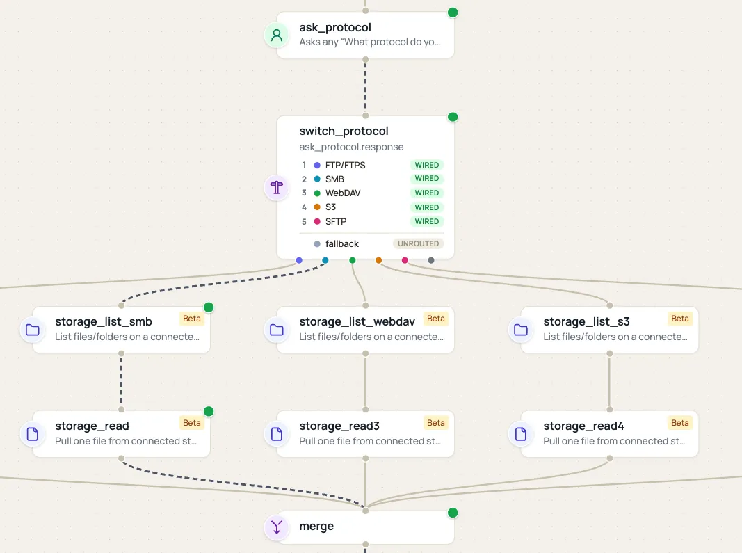 A flow canvas: "Ask a person" for which protocol to use, feeding a Switch that fans out into five branches — FTP/FTPS, SMB, WebDAV, S3, and SFTP — each with its own List files (storage) and Read file (storage) pair, reconnecting at a Merge below.